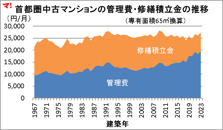 首都圏中古マンションの管理費・修繕積立金の推移