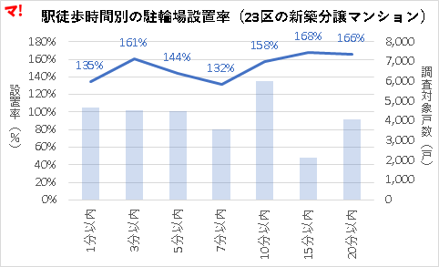 駅徒歩時間別の駐輪場設置率(23区)