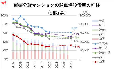 首都圏新築マンションの駐車場設置率の推移
