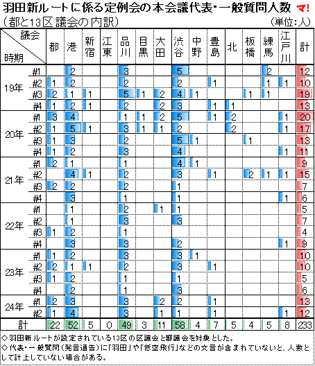 羽田新ルートに係る定例会の本会議代表・一般質問人数 （都と13区議会の内訳）