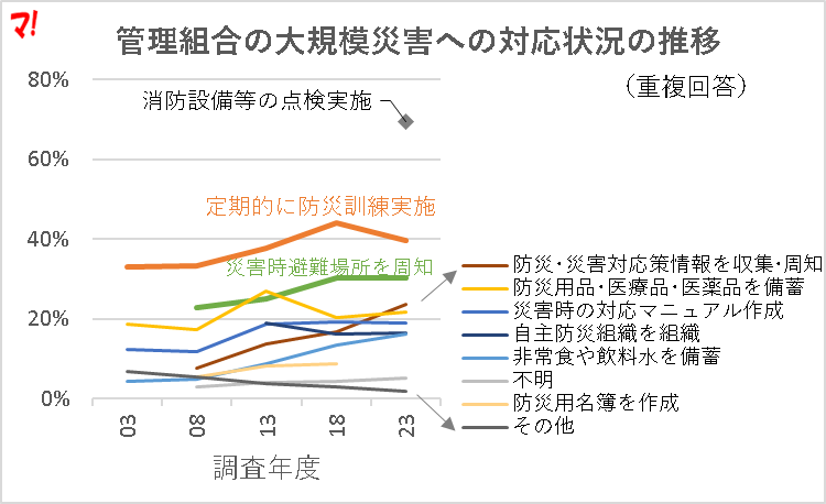 管理組合の大規模災害への対応状況（完成年次別）