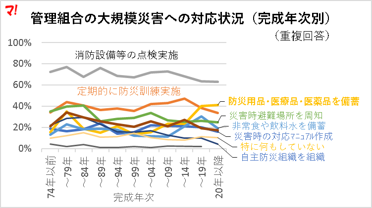 管理組合の大規模災害への対応状況（完成年次別）