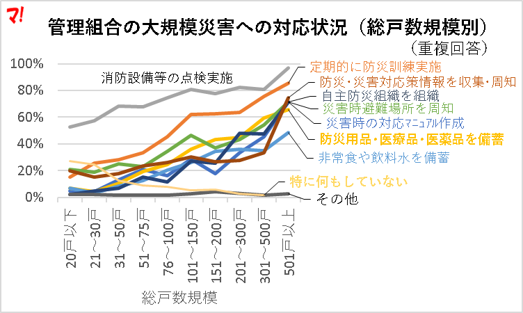 管理組合の大規模災害への対応状況（総戸数規模別）
