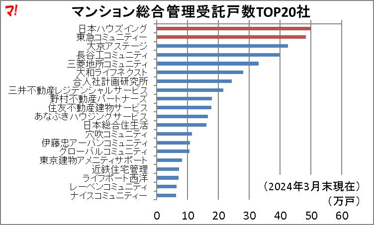 マンション総合管理受託戸数TOP20社