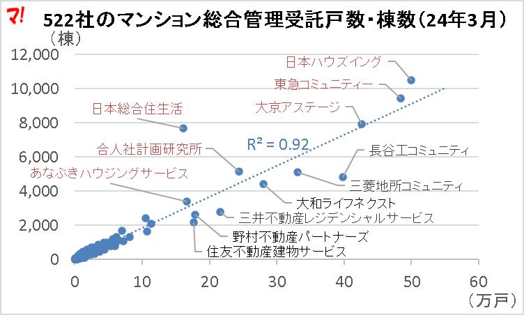 522社のマンション総合管理受託戸数・棟数（24年3月）