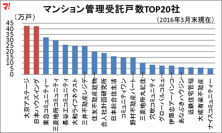 マンション管理受託戸数TOP20社