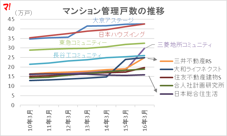 マンション管理戸数の推移