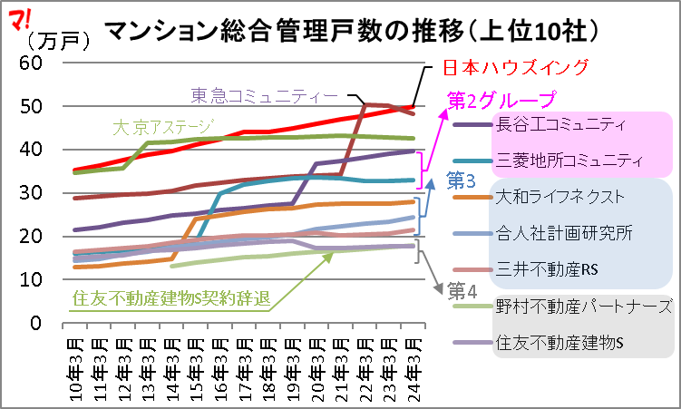 マンション総合管理戸数の推移(上位10社)