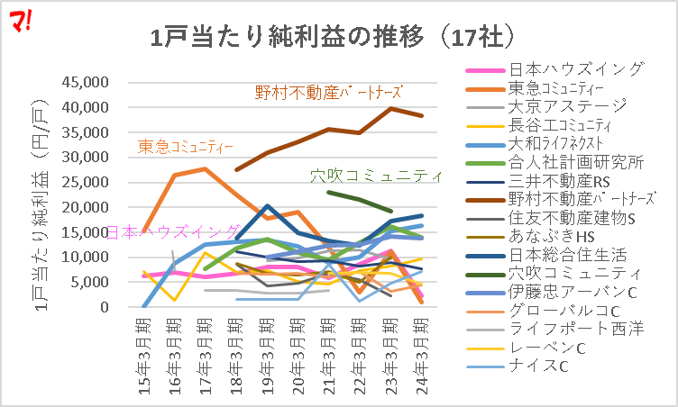 1戸当たり純利益の推移(17社)