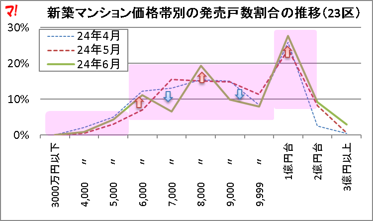 新築マンション価格帯別の発売戸数割合の推移（23区）