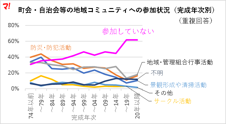 町会・自治会等の地域コミュニティへの参加状況（完成年次別）