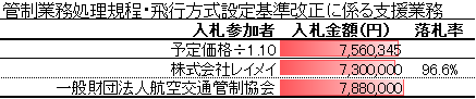 管制業務処理規程・飛行方式設定基準改正に係る支援業務