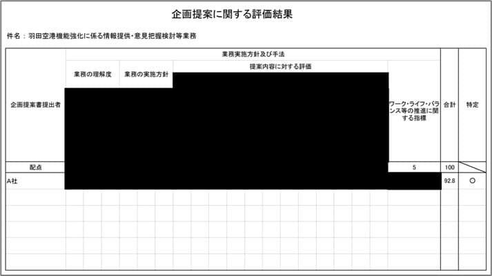 企画提案に関する評価結果