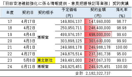 「羽田空港機能強化に係る情報提供・意見把握検討等業務」契約実績