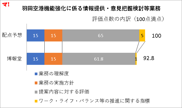 羽田空港機能強化に係る情報提供・意見把握検討等業務