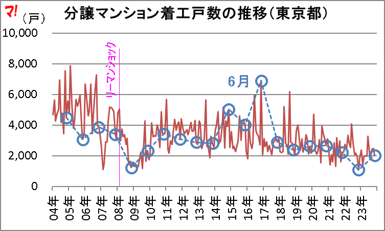 分譲マンション着工戸数の推移（東京都）