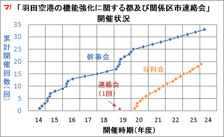 「羽田空港の機能強化に関する都及び関係区市連絡会」 開催状況