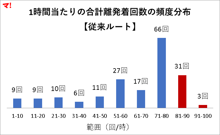 1時間当たりの合計離発着回数の頻度分布 【従来ルート】