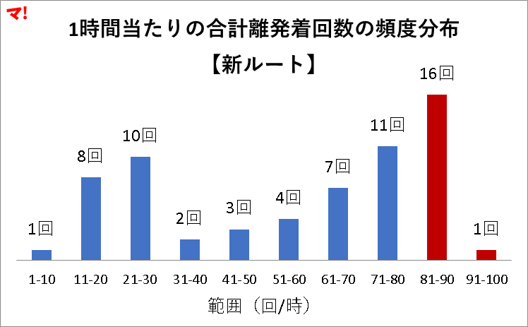 1時間当たりの合計離発着回数の頻度分布 【新ルート】