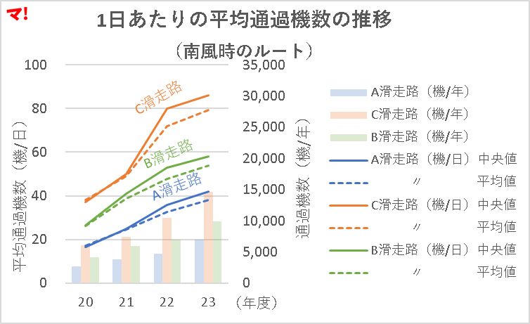1日あたりの平均通過機数の推移 (南風時のルート)