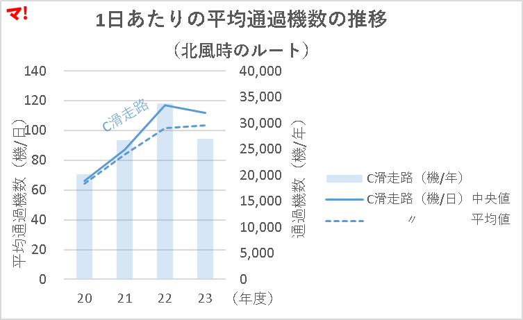 1日あたりの平均通過機数の推移 (北風時のルート)