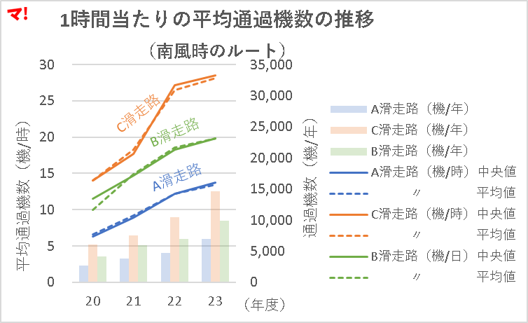 1時間当たりの平均通過機数の推移 (南風時のルート)