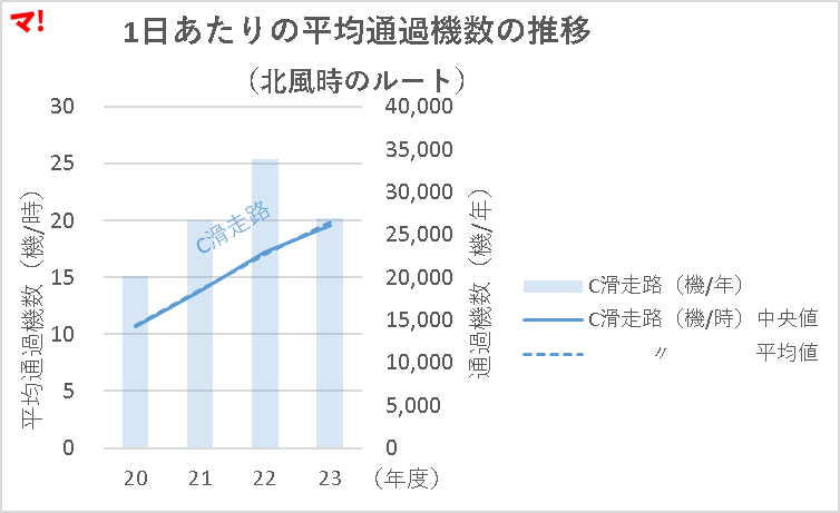 1日あたりの平均通過機数の推移 (北風時のルート)