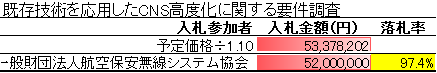 既存技術を応用した CNS 高度化に関する要件調査_競争入札経過調書