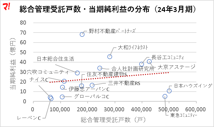 総合管理受託戸数・当期純利益の分布（24年3月期）