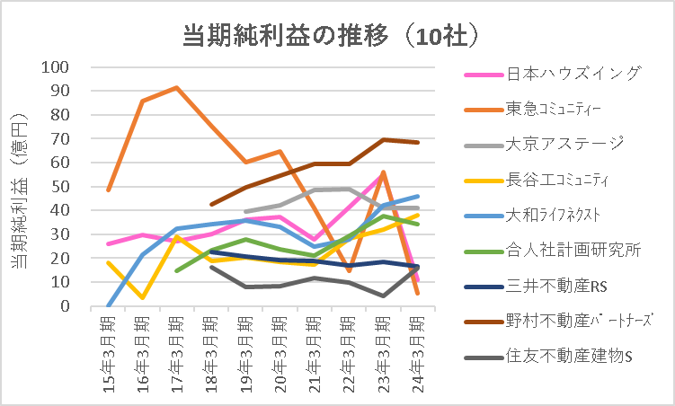 1戸当たり純利益の推移（17社）