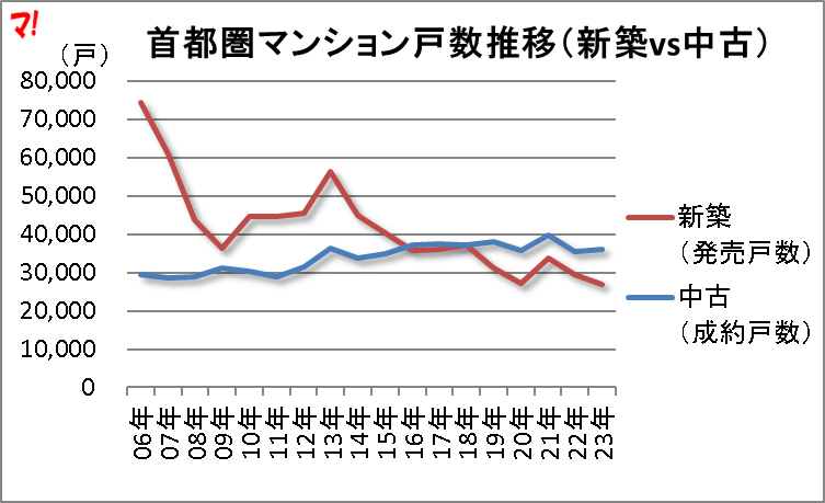 首都圏マンション戸数推移(新築vs中古)