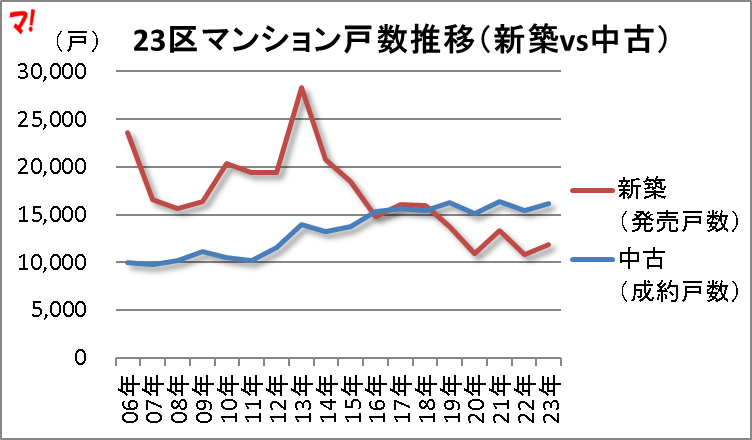 23区マンション戸数推移(新築vs中古)