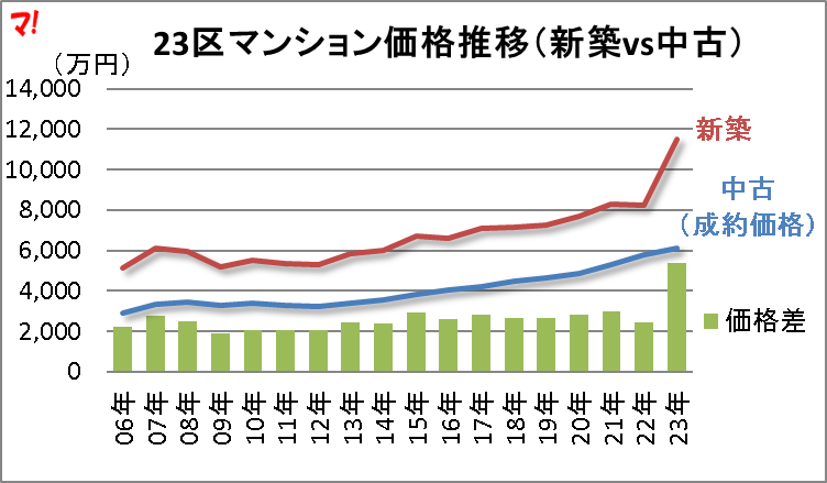 23区マンション価格推移(新築vs中古)
