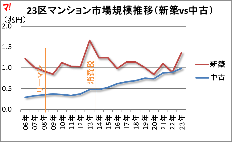 23区マンション市場規模推移(新築vs中古)
