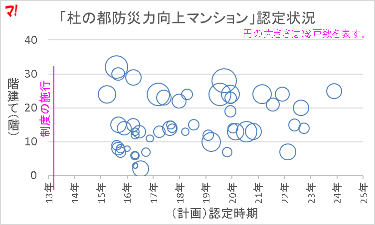 「杜の都防災力向上マンション」認定状況