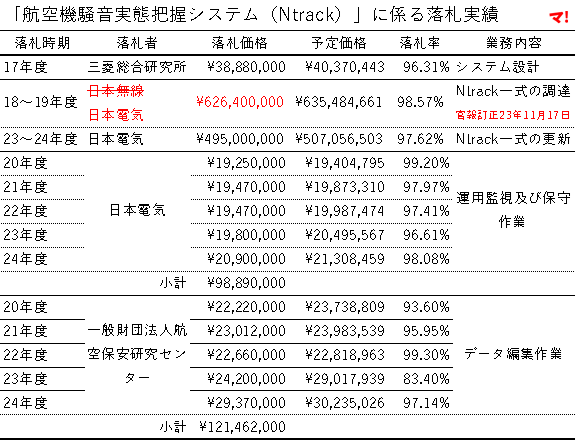 「航空機騒音実態把握システム（Ntrack）」に係る落札実績