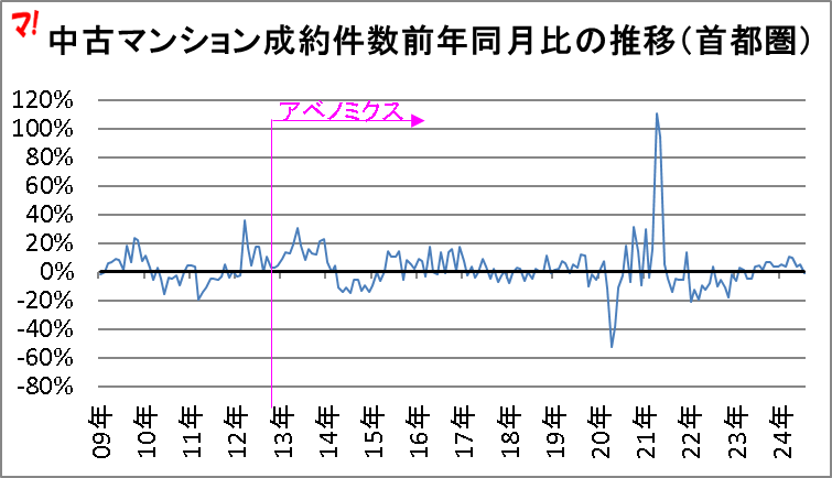 中古マンション成約件数前年同月比の推移(首都圏)