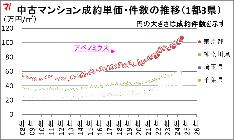 中古マンション成約単価・件数の推移(1都3県)