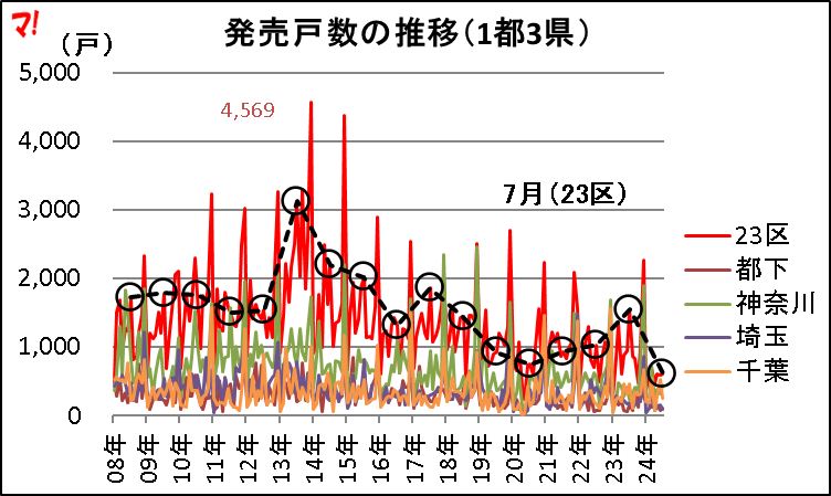 発売戸数の推移（1都3県）