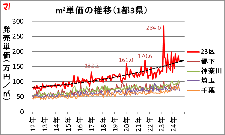 m2単価の推移（1都3県）