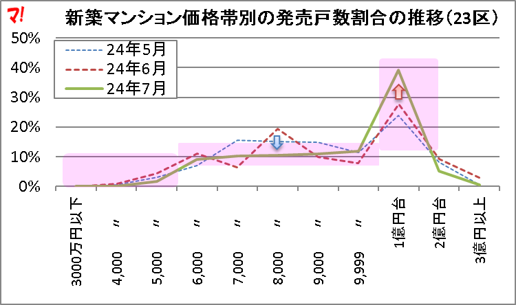 新築マンション価格帯別の発売戸数割合の推移（23区）