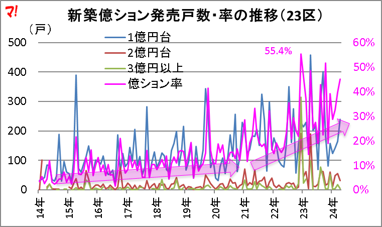 新築億ション発売戸数・率の推移（23区）