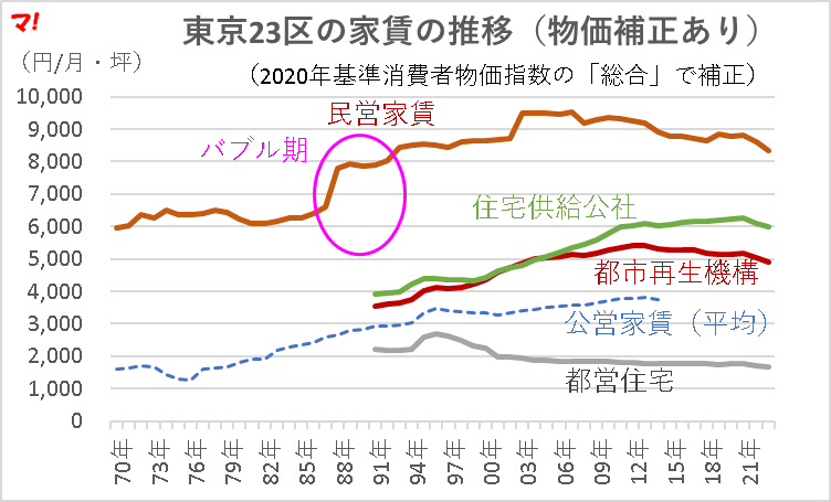 東京23区の家賃の推移（物価補正あり）