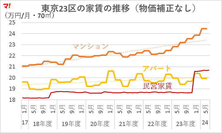 東京23区の家賃の推移（物価補正なし）