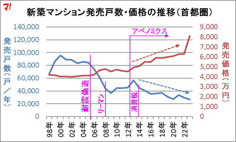 新築マンション発売戸数・価格の推移（首都圏）