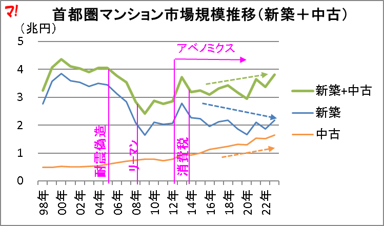 首都圏マンション市場規模推移（新築＋中古）