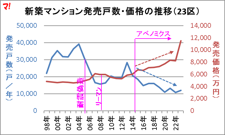 新築マンション発売戸数・価格の推移（23区）