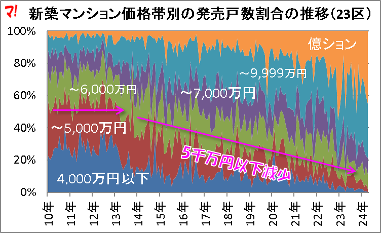 新築マンション価格帯別の発売戸数割合の推移（23区）