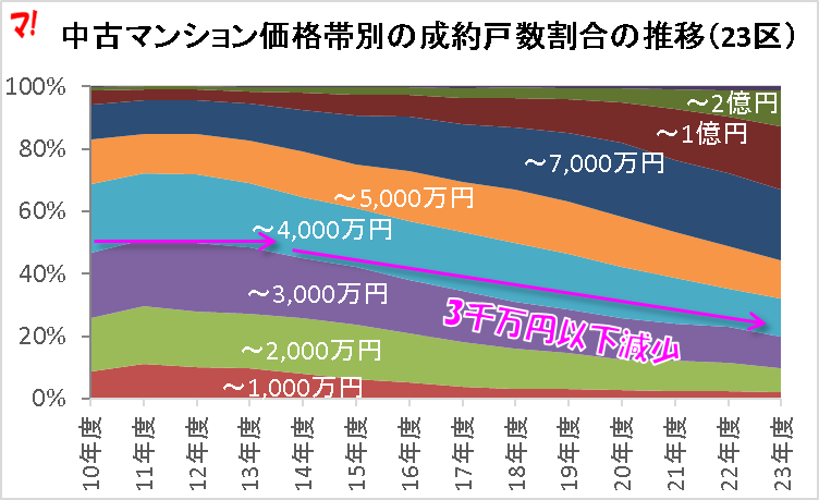 中古マンション価格帯別の成約戸数割合の推移（23区）