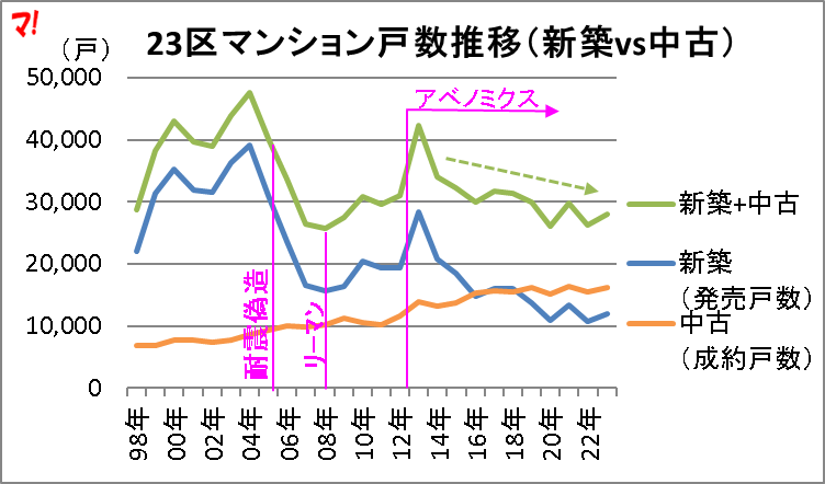 23区マンション戸数推移（新築vs中古）